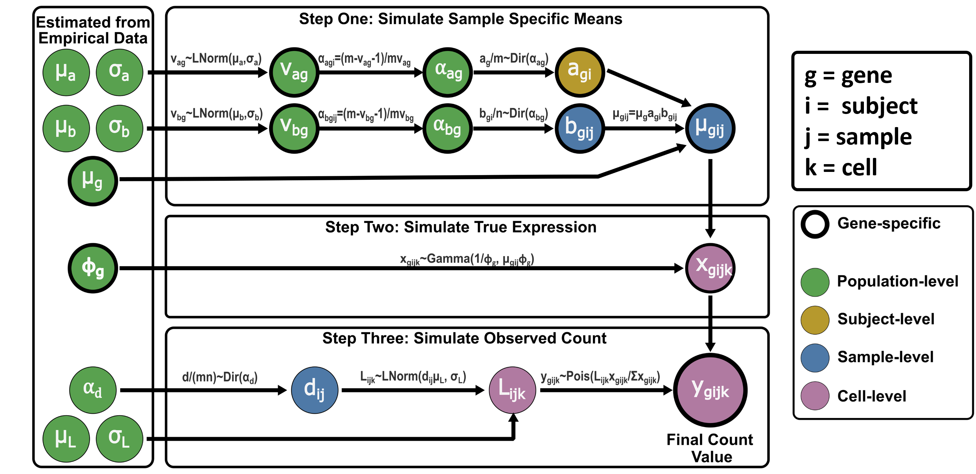 Figure 1 Basic simulation framework